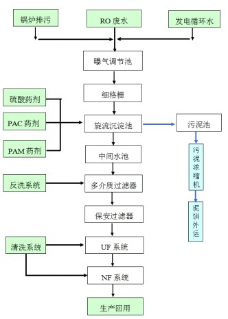 曝气调节+UF+NF处理煤化工综合废水技术