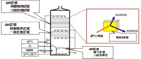 城乡节能雨污收集处理回用技术